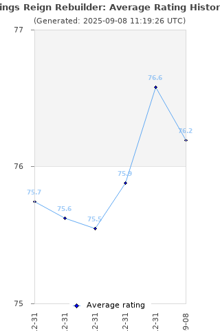 Average rating history