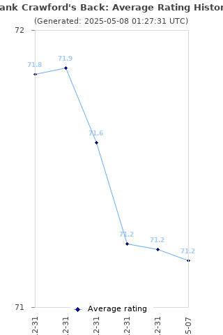 Average rating history