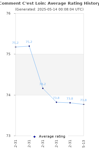 Average rating history