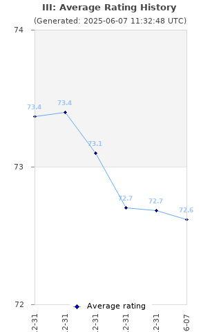 Average rating history