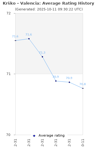 Average rating history