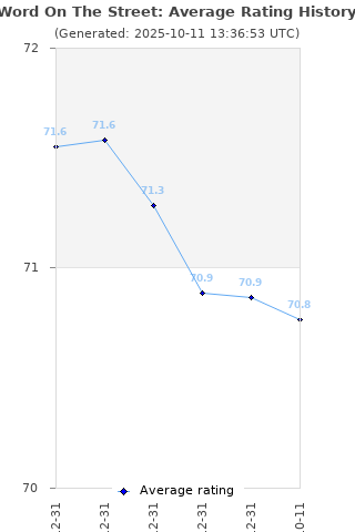 Average rating history