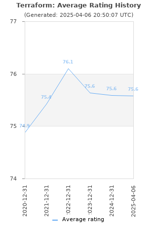 Average rating history