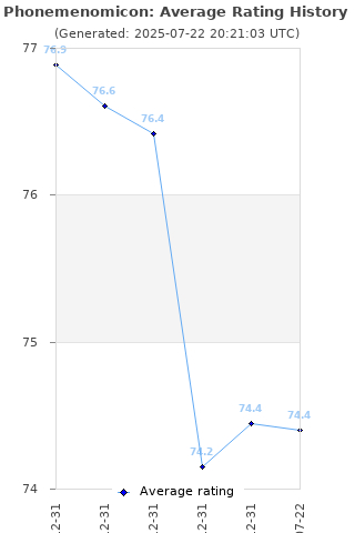 Average rating history