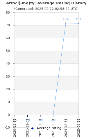 Average rating history