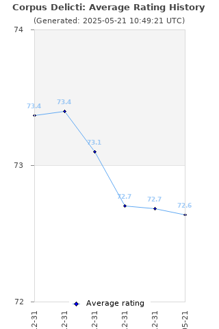 Average rating history