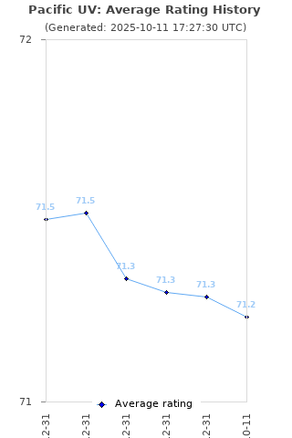 Average rating history