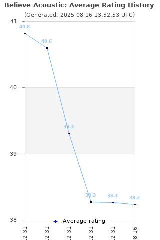 Average rating history