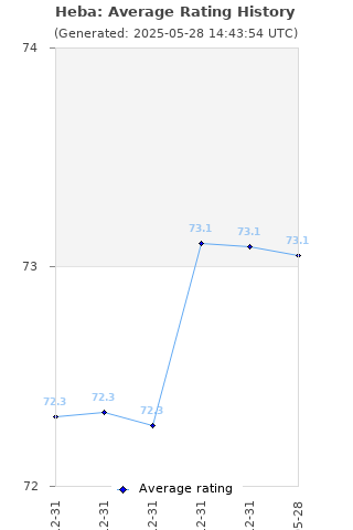 Average rating history