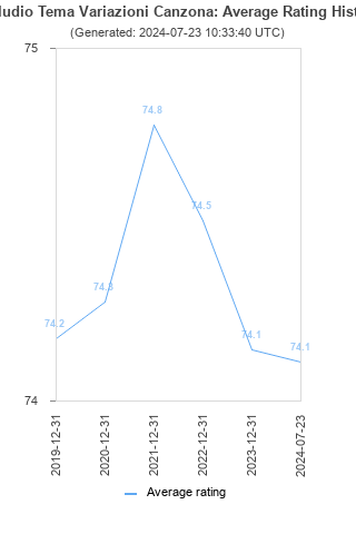 Average rating history