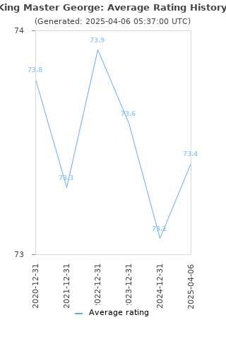 Average rating history