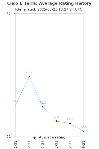 Average rating history