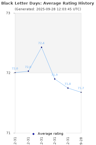 Average rating history