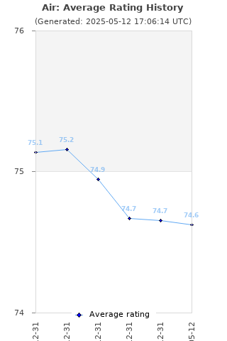 Average rating history