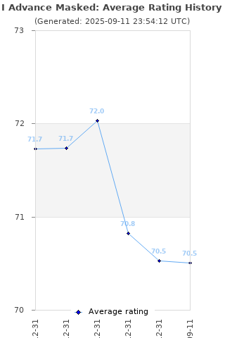 Average rating history