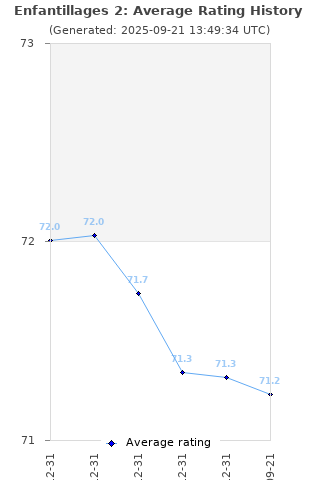 Average rating history