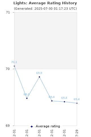 Average rating history