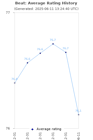 Average rating history