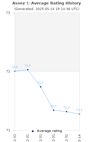 Average rating history