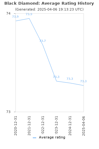 Average rating history