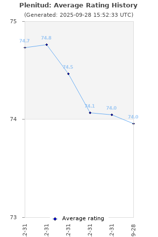 Average rating history