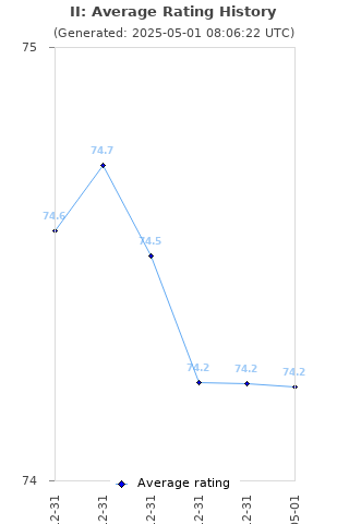 Average rating history