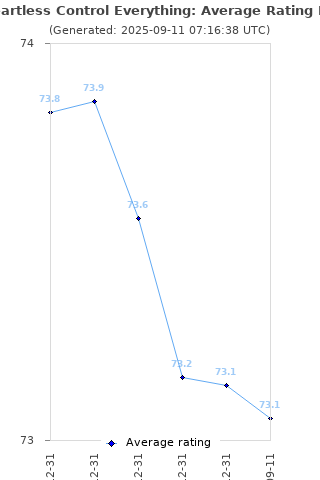 Average rating history