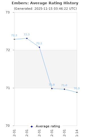 Average rating history