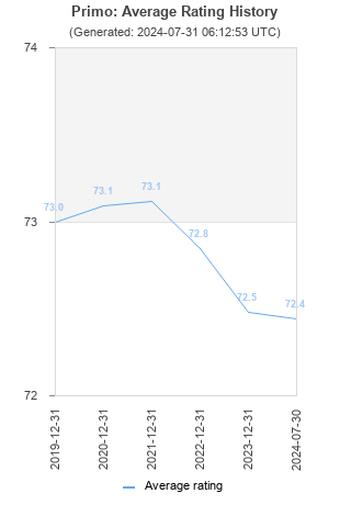 Average rating history