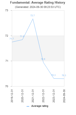 Average rating history