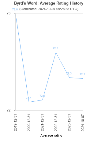 Average rating history