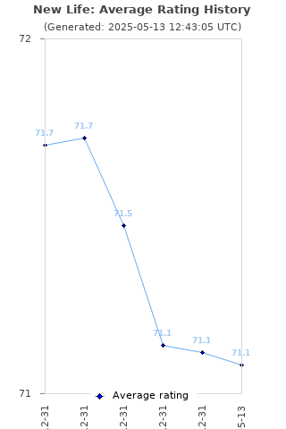 Average rating history