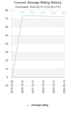 Average rating history