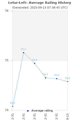 Average rating history