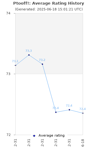 Average rating history