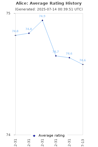 Average rating history