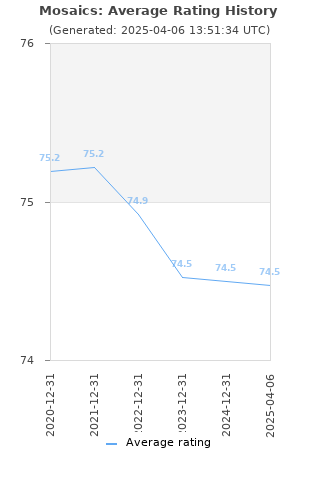 Average rating history