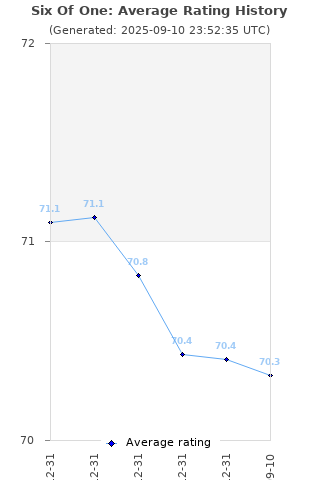 Average rating history