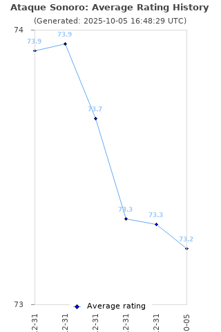 Average rating history