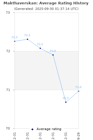 Average rating history