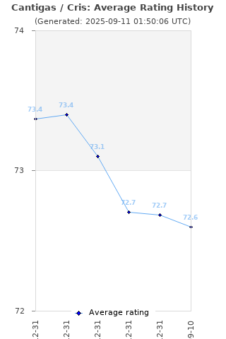 Average rating history