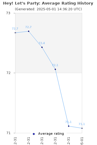 Average rating history