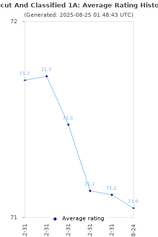 Average rating history