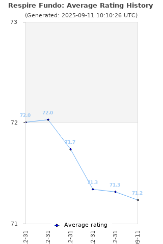 Average rating history