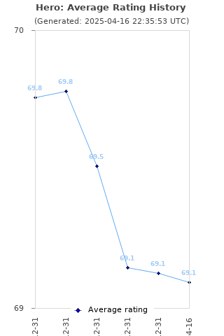 Average rating history