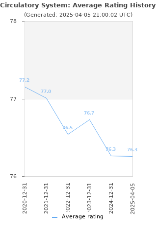 Average rating history