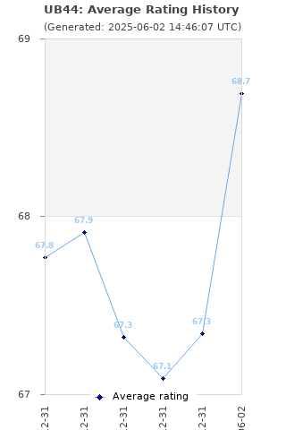 Average rating history
