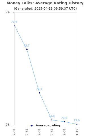 Average rating history
