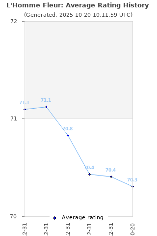 Average rating history