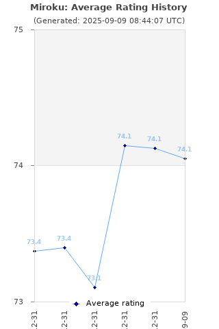 Average rating history